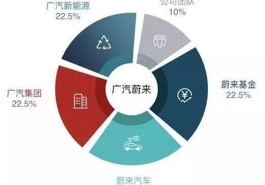 蔚来,合创,广汽集团,发现,江淮