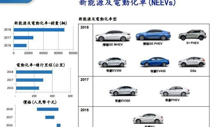 Geely automobile, geometry a, emgrand, emgrand EV, and lectra