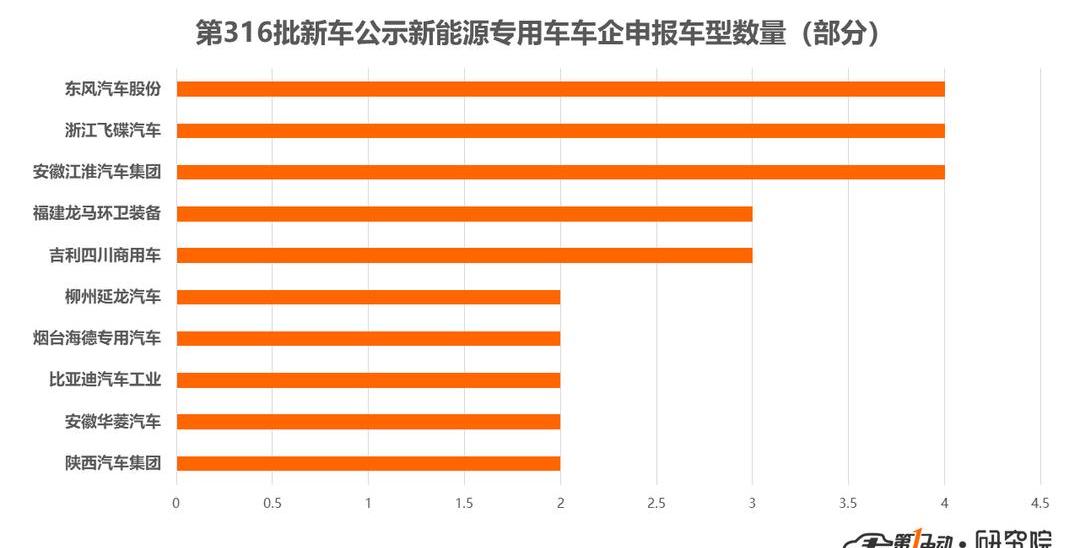 东风,江淮,比亚迪,飞碟汽车,华菱汽车