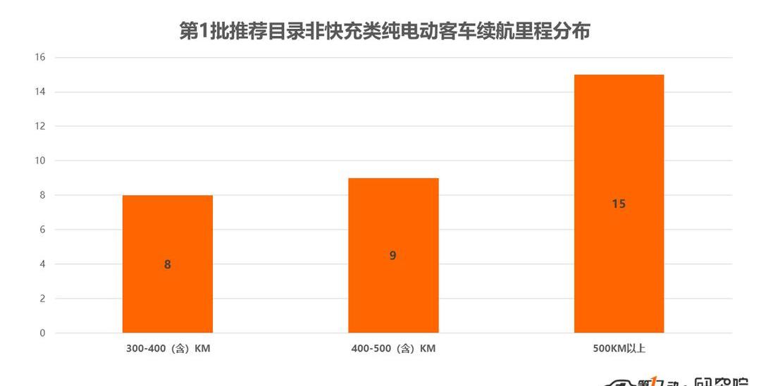 Dongfeng, BYD, Jinlong, Vientiane Automobile, Remote