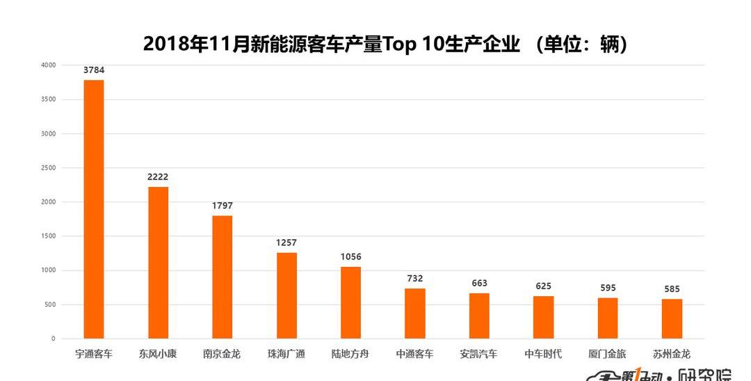 东风,比亚迪,东风小康,宇通客车,长安