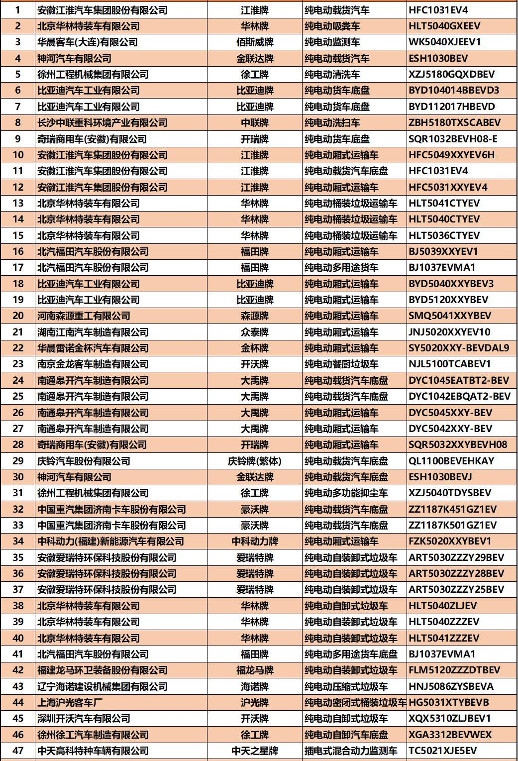 BYD, Beijing, Futian, Dongfeng, Jianghuai