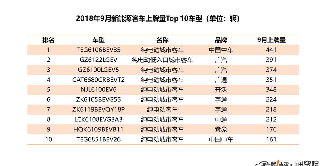 BYD, Dongfeng, Yutong Bus, Jinlong, Jianghuai