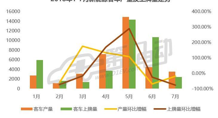 Yutong Bus, Jinlv, BYD, Feichi, Dongfeng Xiaokang