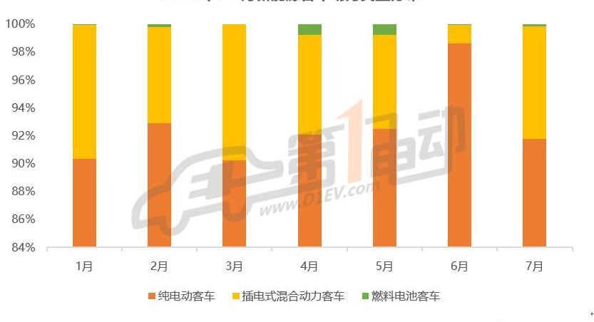 Yutong Bus, Jinlv, BYD, Feichi, Dongfeng Xiaokang