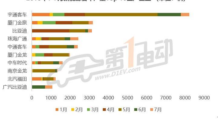 Yutong Bus, Jinlv, BYD, Feichi, Dongfeng Xiaokang