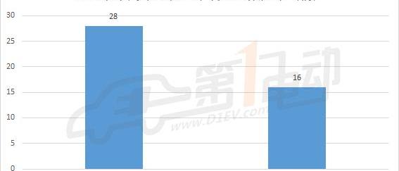 BYD, Jingyi S50, Haima, Jiulong and Jinlong