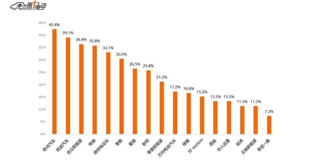 Weilai, Tucki, BYD, Yundu, Weimar Automobile
