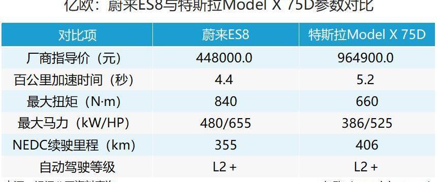 蔚来,特斯拉,Model X,大众,荣威