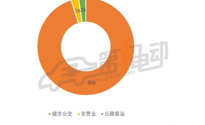 BYD, Jinlong, Yutong bus