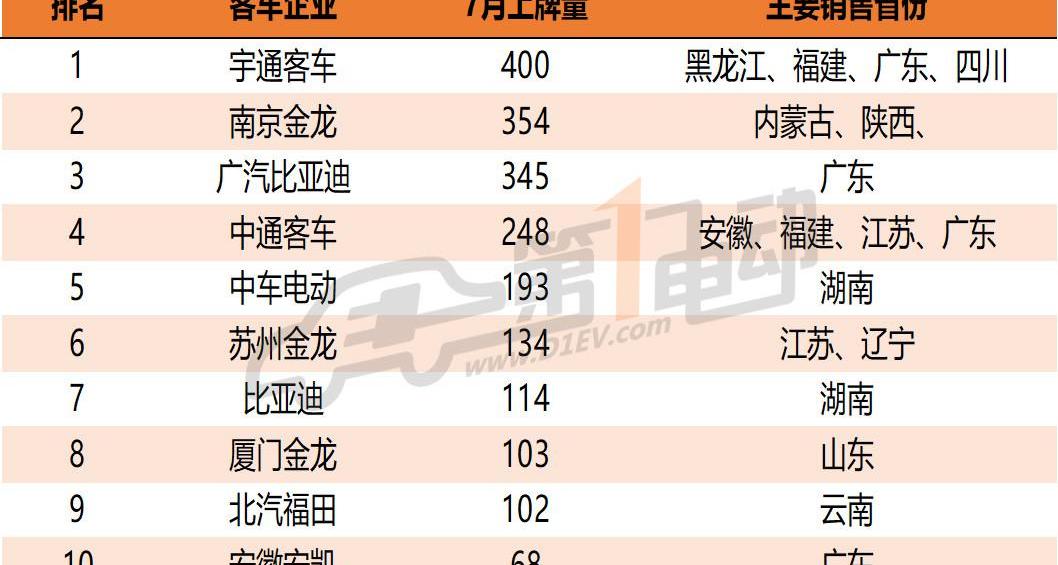 BYD, Jinlong, Yutong bus