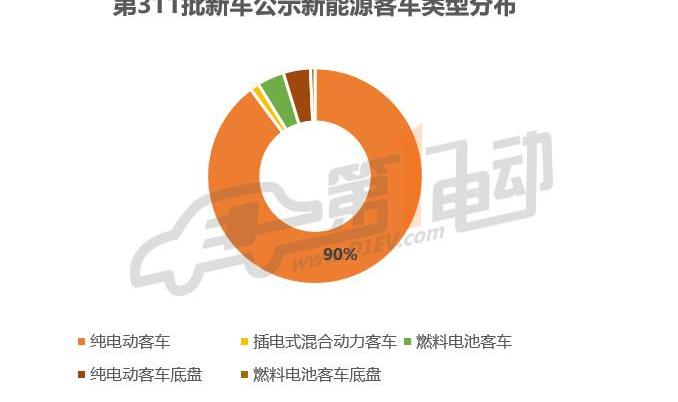 Jinlong, Dongfeng, BYD, Yutong Bus, Jinlv