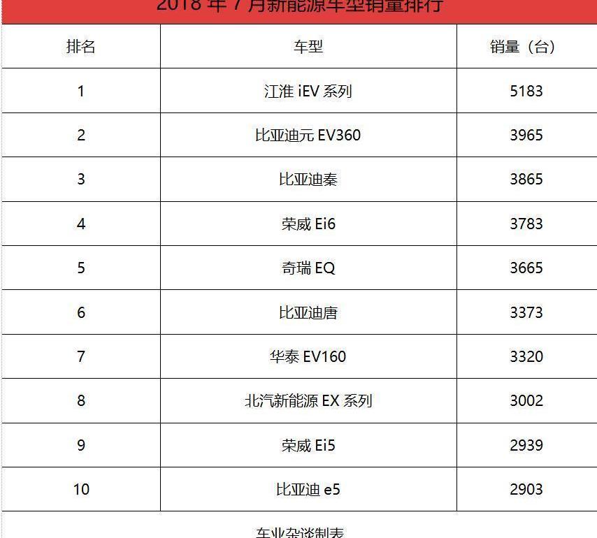 BYD, Roewe, Jianghuai, Roewe Ei5, Chery