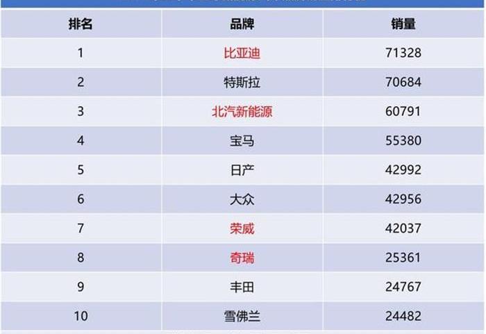 BYD, Chery, Roewe