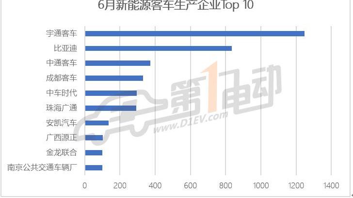 Golden Brigade, Jinlong, An Kai Bus, BYD and Futian