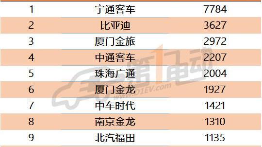 Golden Brigade, Jinlong, An Kai Bus, BYD and Futian