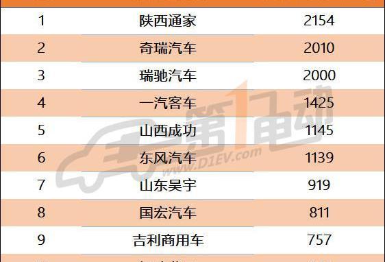 Futian, Jianghuai, Chery and Jinlong