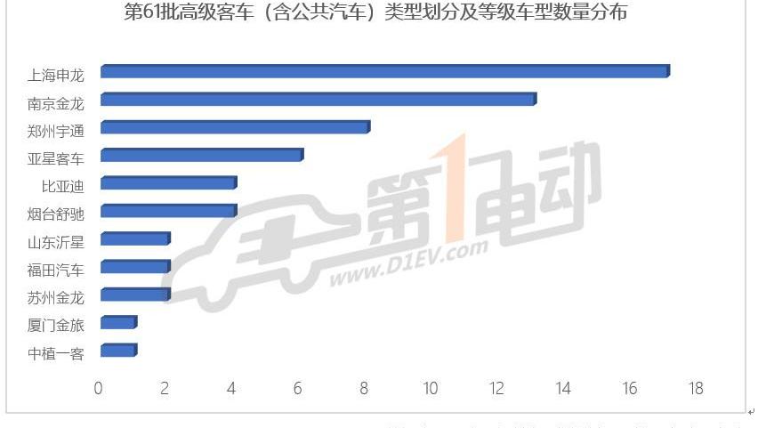 Jinlong, BYD, Futian, Jinlv and Yutong Bus