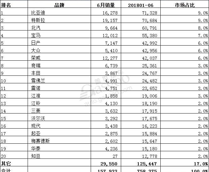 Tesla, Nissan, BYD, Volkswagen, Roewe