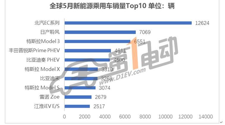 BMW, Tesla, Nissan, Mercedes-Benz, BYD