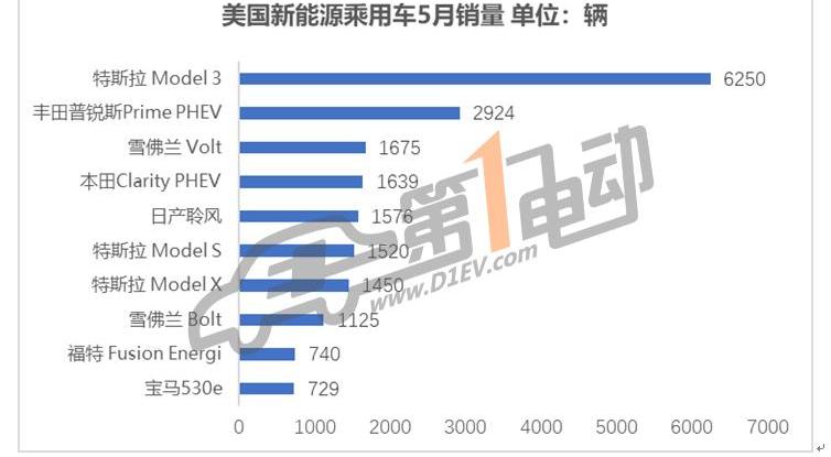 BMW, Tesla, Nissan, Mercedes-Benz, BYD