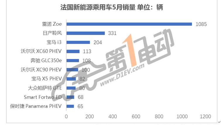 BMW, Tesla, Nissan, Mercedes-Benz, BYD