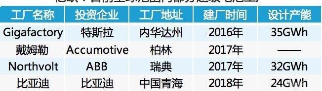 Tesla, BYD, Ford