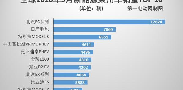 Tesla, BYD, Nissan, Model 3, Volkswagen