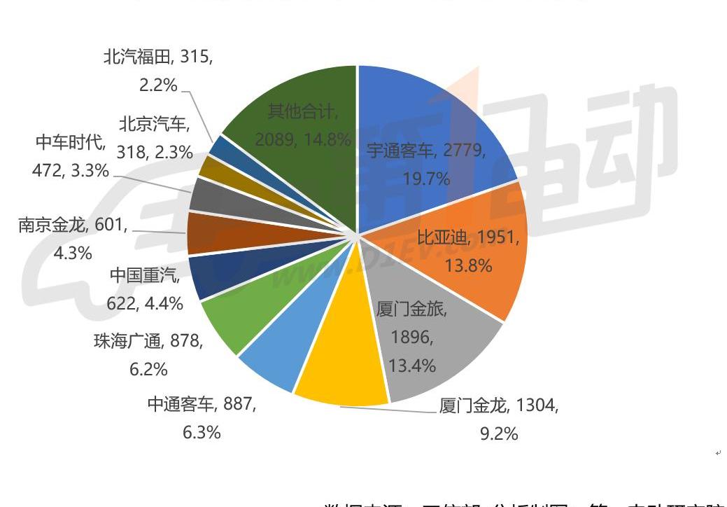 BYD, Jinlong, Yutong Bus, Jinlv, Futian
