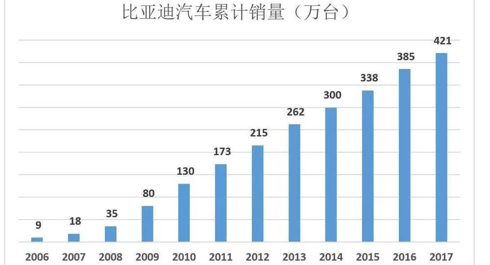 BYD, Tesla, Weilai, Discovery, Han
