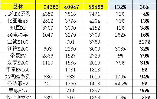 BYD, Beijing, Roewe, Jianghuai, Chery