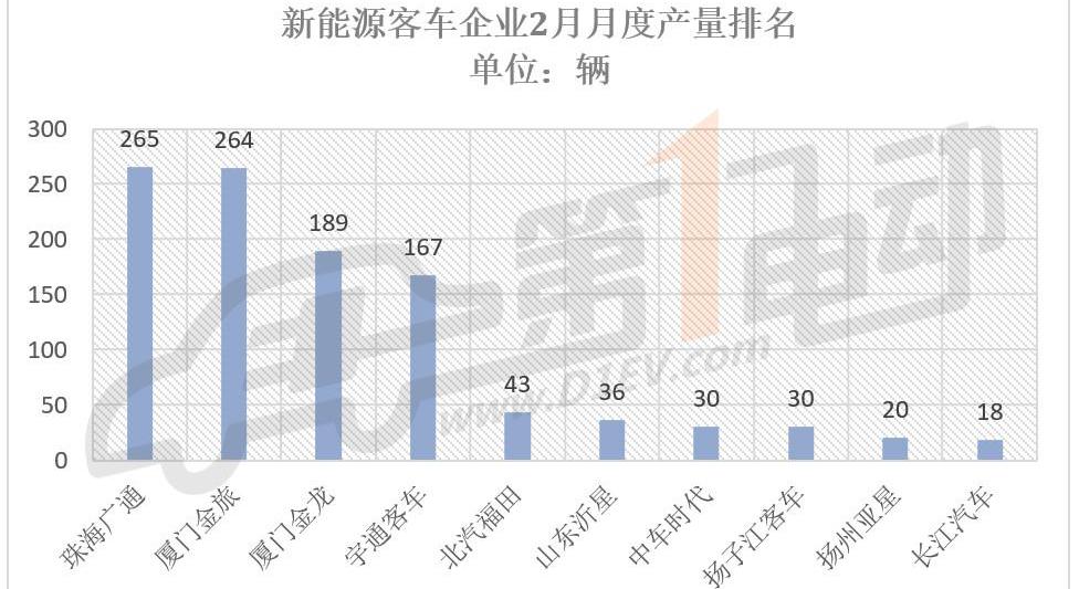 Golden Brigade, Jinlong, Yutong Bus, Futian Bus and An Kai Bus