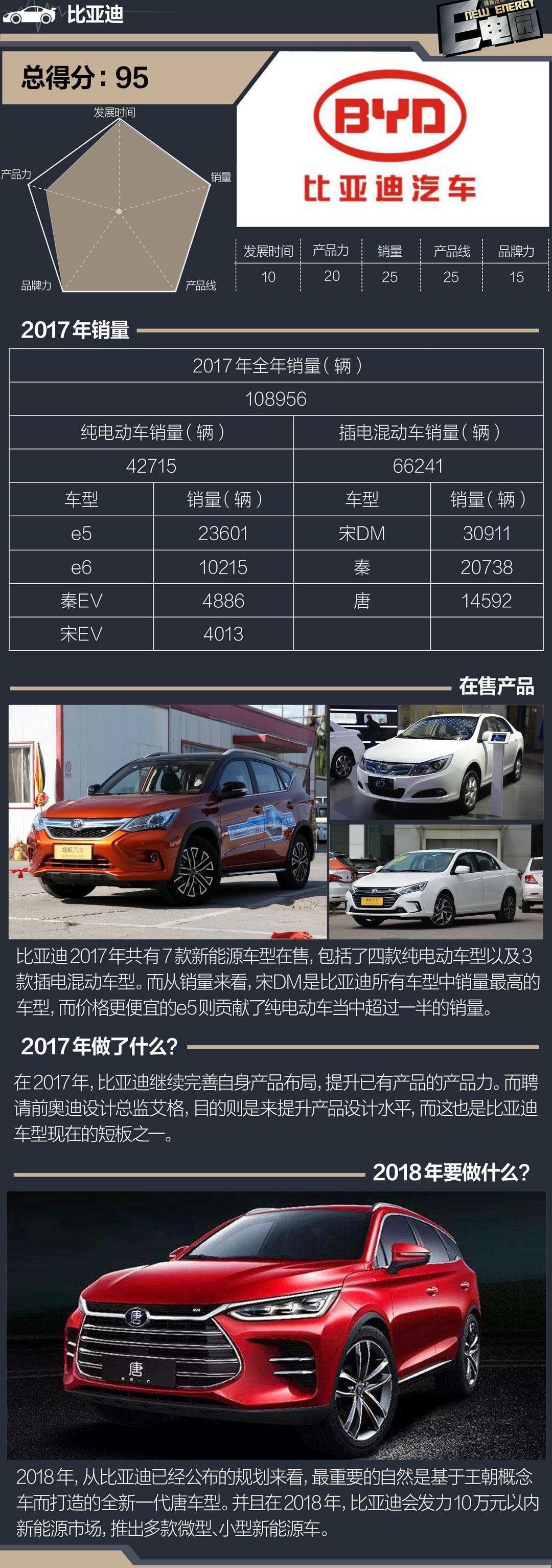 BYD, MG, Roewe, Tengshi