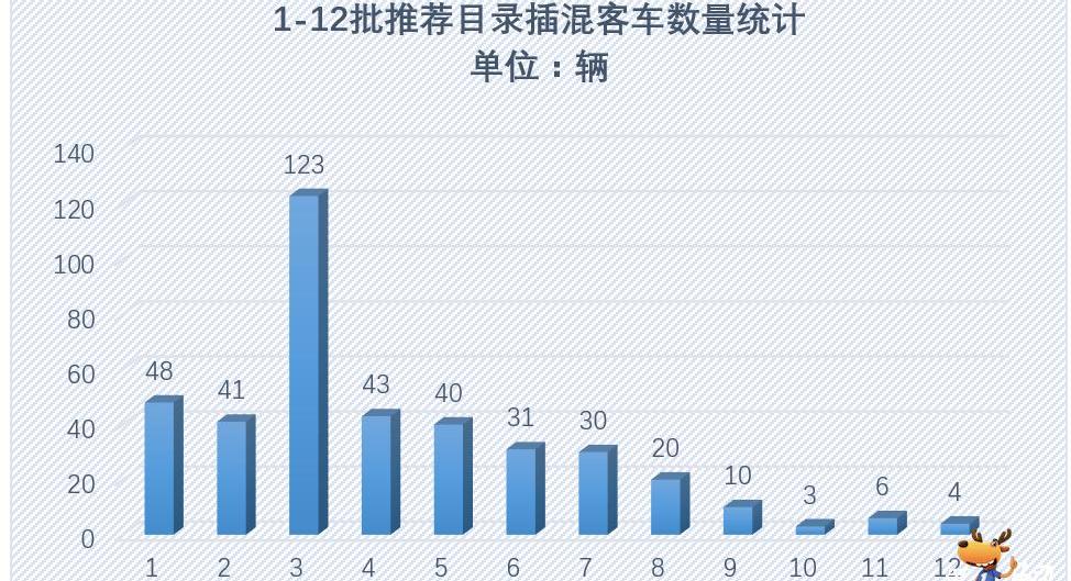 Futian, Yutong Bus, Jinlong, Dongfeng and Shenlong Bus