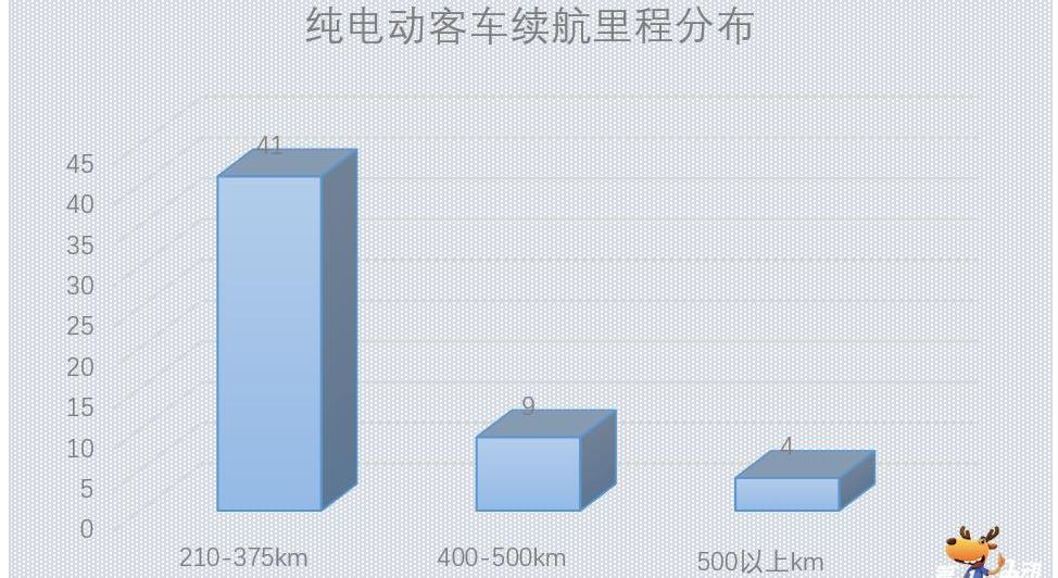 Futian, Yutong, Jinlong, Dongfeng and Shenlong buses