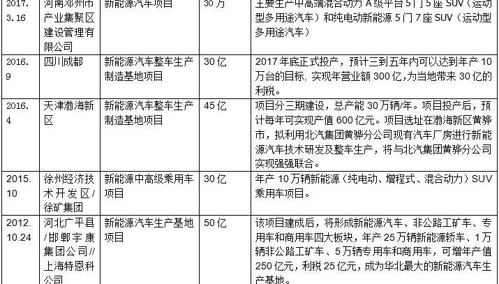 Beijing, Jiangling, Chery, Tesla, FAW
