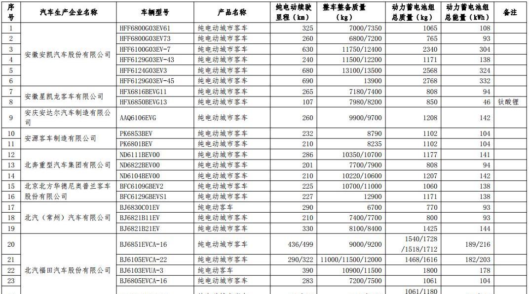 Chang 'an, Dongfeng, Emgrand, BYD and Changhe Big Dipper