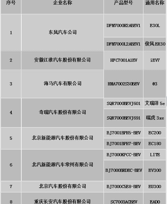 Beijing, Chang 'an, Dongfeng, Haima and Jianghuai