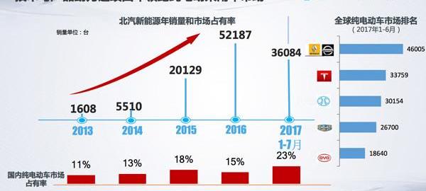 Beijing, Hyundai, BAIC, Tesla, BMW