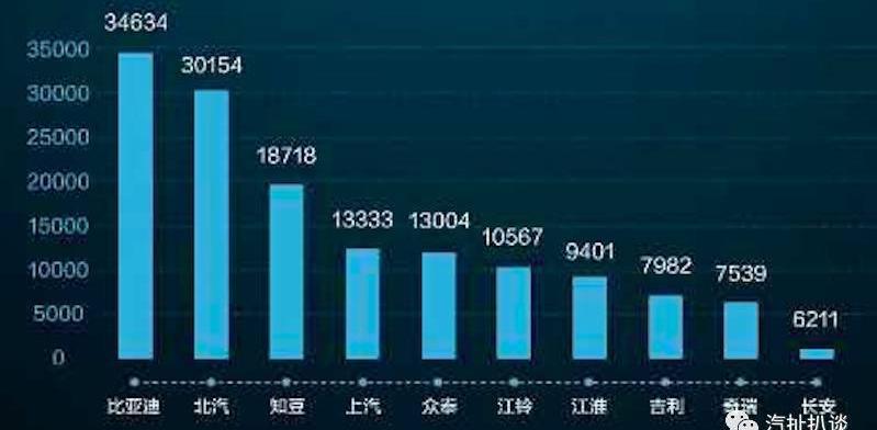 BYD, Jianghuai, Roewe, Beijing, Dongfeng