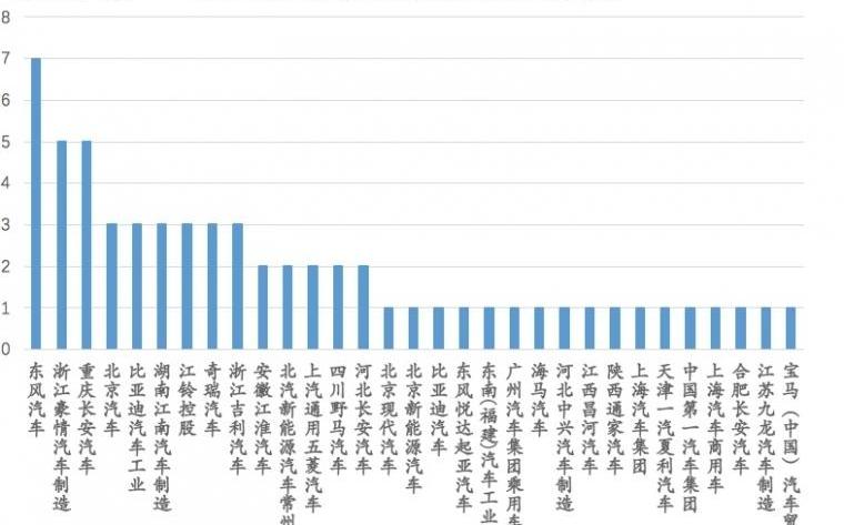 BYD, Dongfeng, BMW, BYD e6, Changan