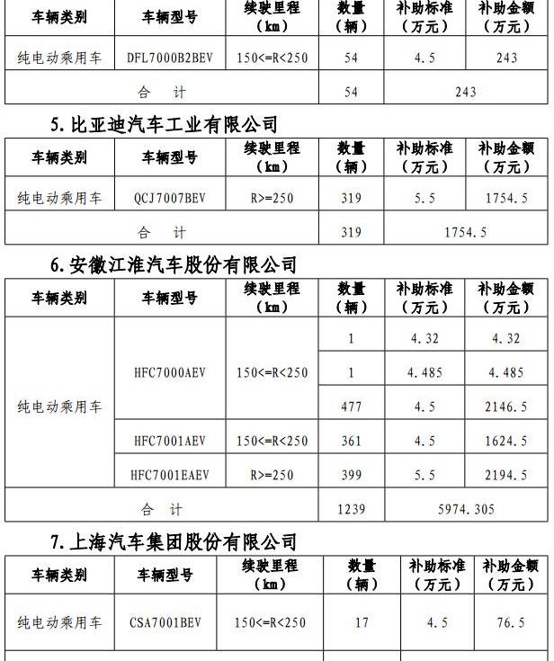 Beijing, BYD, Futian, Jianghuai, Dongfeng