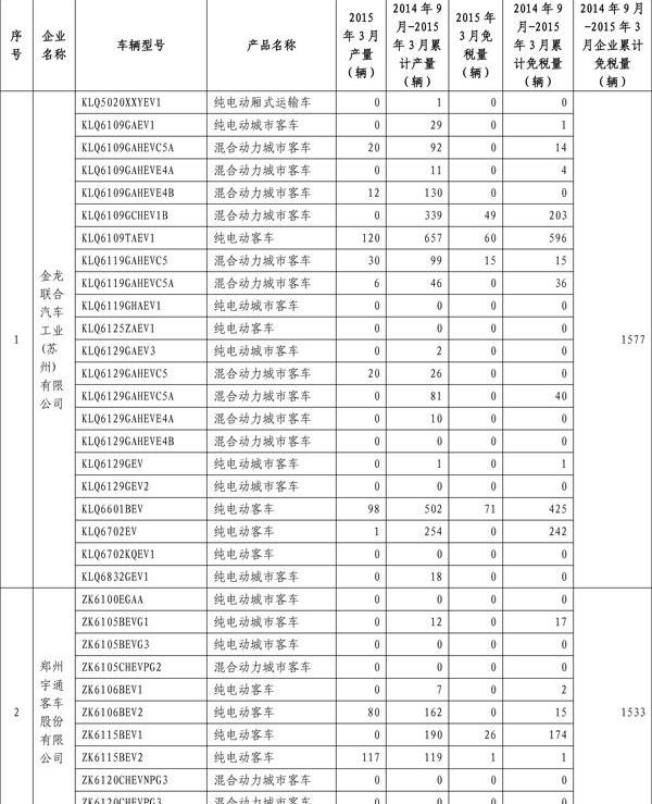 BYD, Beijing, Jiangnan Automobile, Zotye