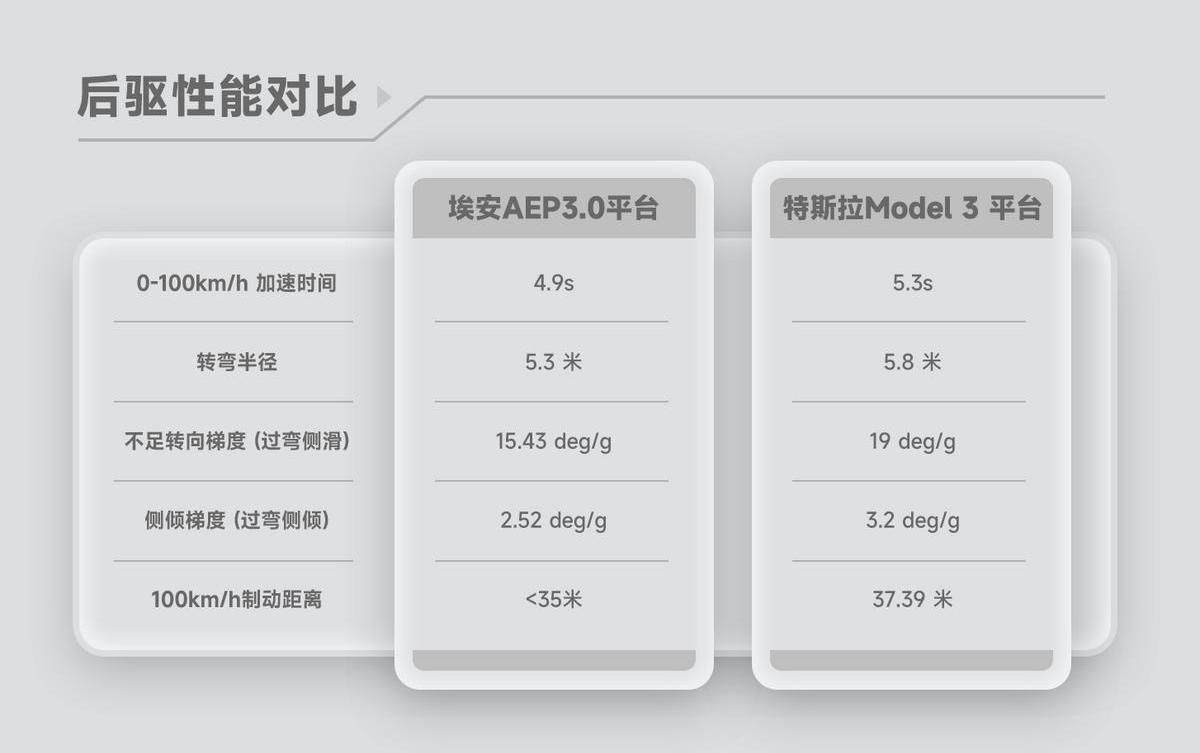 埃安,特斯拉