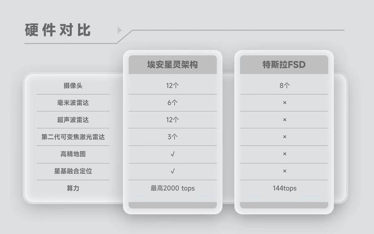 埃安,特斯拉