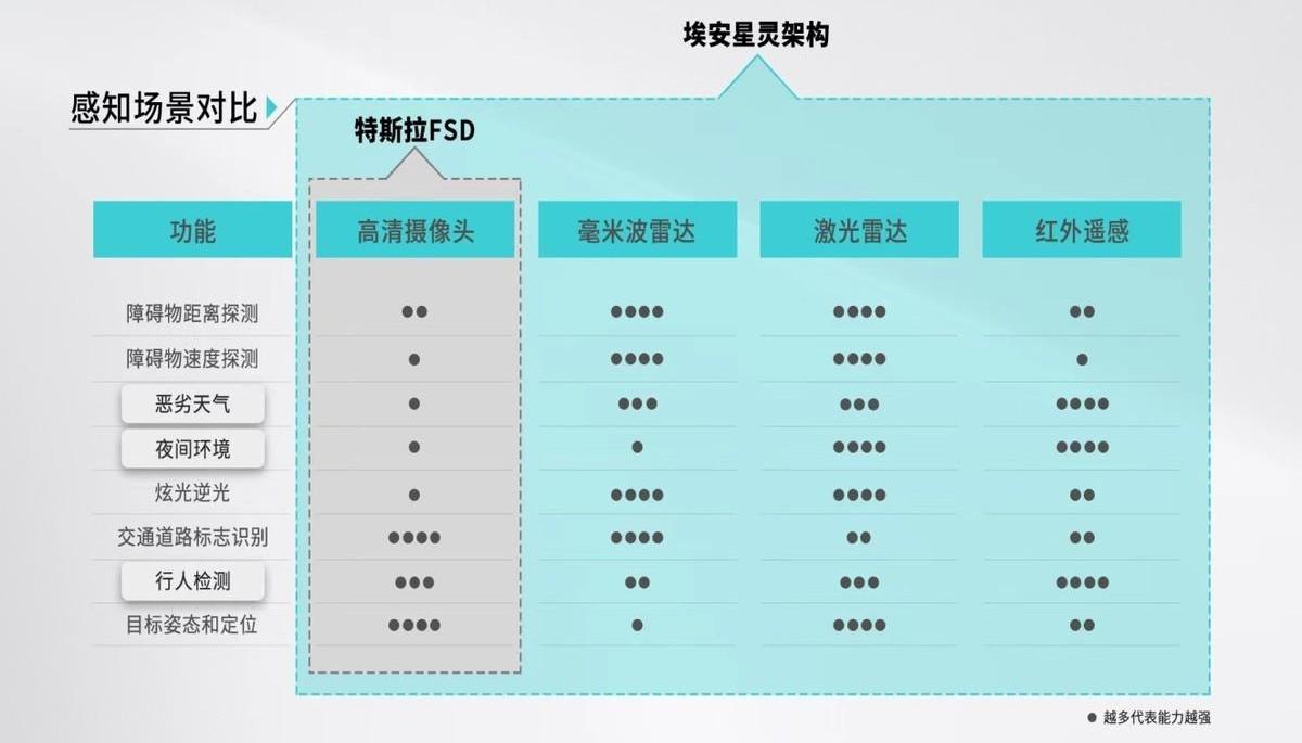 埃安,特斯拉