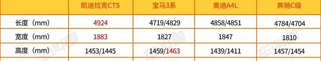 凯迪拉克,凯迪拉克CT5,奥迪,奥迪A4L,奔驰C级