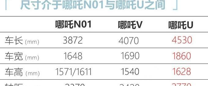 哪吒V,哪吒汽车,比亚迪,长安,长安CS15
