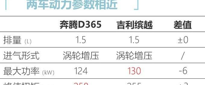 奔腾,奔腾T77,缤越,本田,本田XR-V