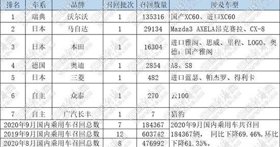 沃尔沃,三菱,本田,马自达,长安
